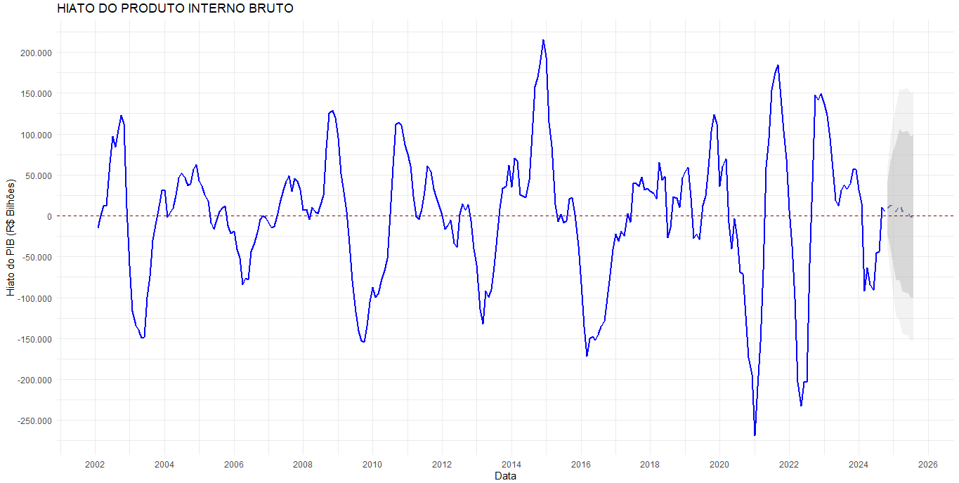 A imagem apresenta a série histórica do hiado do produto interno bruto é uma das razões pelas quais tivemos a alta dos juros no Brasil, como ferramenta para acompanhar impactos da inflação e taxa de juros em 2025
