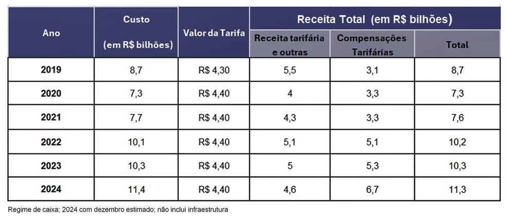 Evolução dos custos e receitas do transporte público municipal de São Paulo — Foto: Reprodução/SPTrans