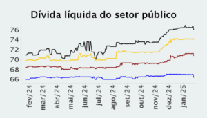 Gráfico com a expectativa da dívida líquida do governo brasileiro.