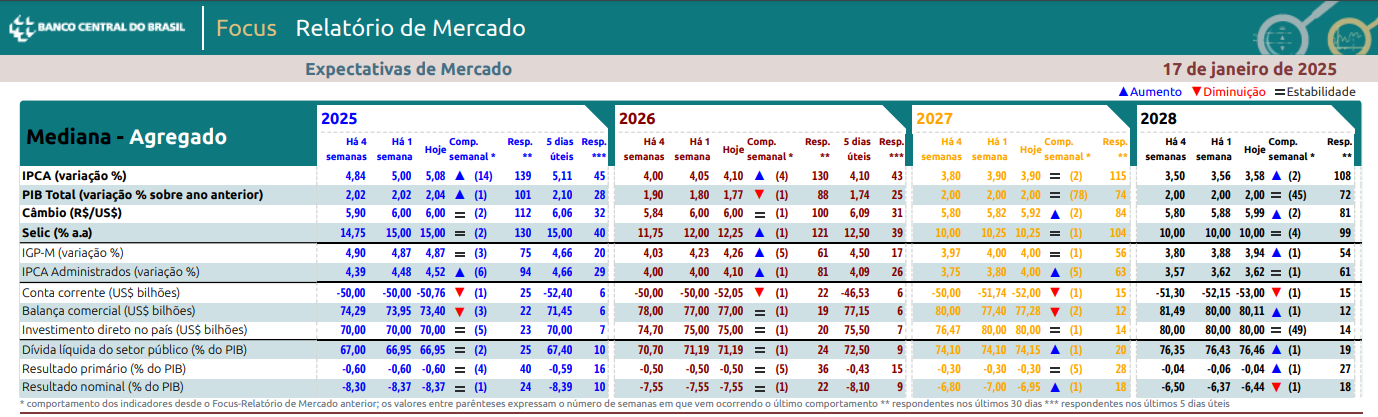 Resumo do Boletim Focus do dia 20/01/2025