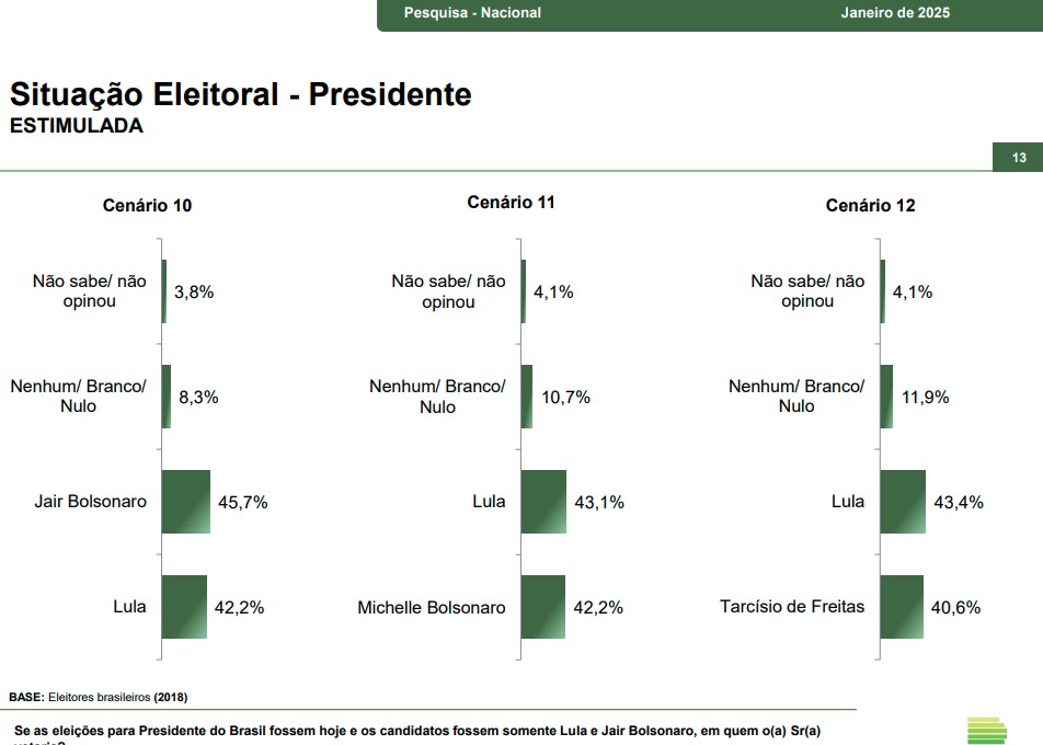 Cenários eleitorais para a disputa pela Presidência da República em 2026