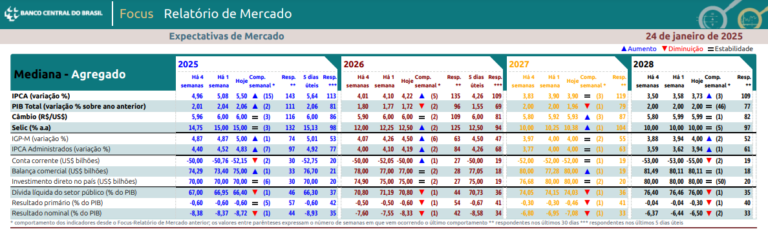 Resumo das projeções do Boletim Focus do dia 27-01-2025