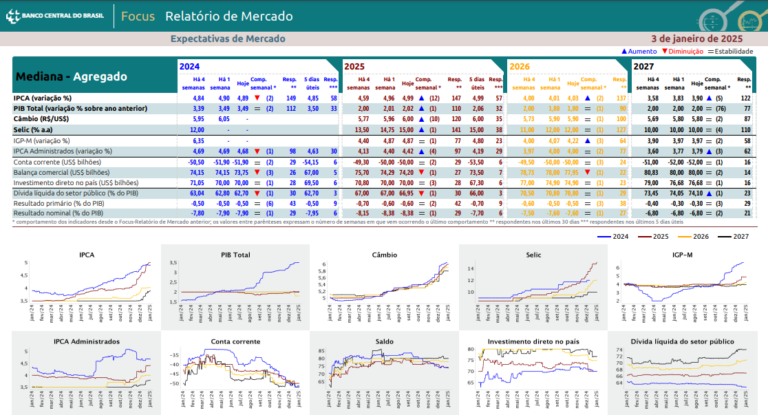 Extrato do primeiro Boletim Focus de 2025 que traz novo alerta sobre a Selic e a inflação medida pelo IPCA