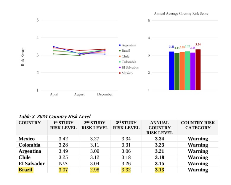 Fonte: Latin America Country Risk Index and Analysis 2024