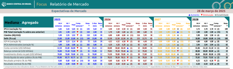 Boletim Focus: melhor comprar Tesouro IPCA + 8% ou Tesouro IPCA + 7%?