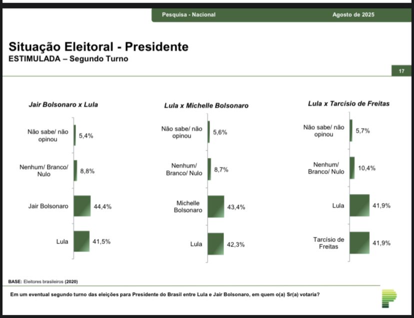 Pesquisa do Paraná Pesquisas aponta derrota de Lula para Bolsonaro e Michelle em simulações de segundo turno em 2026