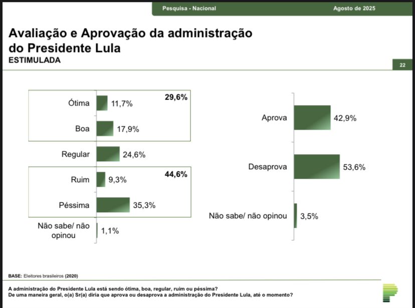 Levantamento mostra queda da desaprovação ao governo Lula, mas avaliação negativa ainda predomina entre os brasileiros