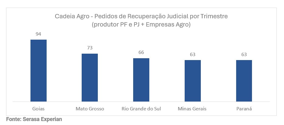 No segundo trimestre de 2025, cinco estados se destacaram pela concentração de pedidos de recuperação judicial no agronegócio.