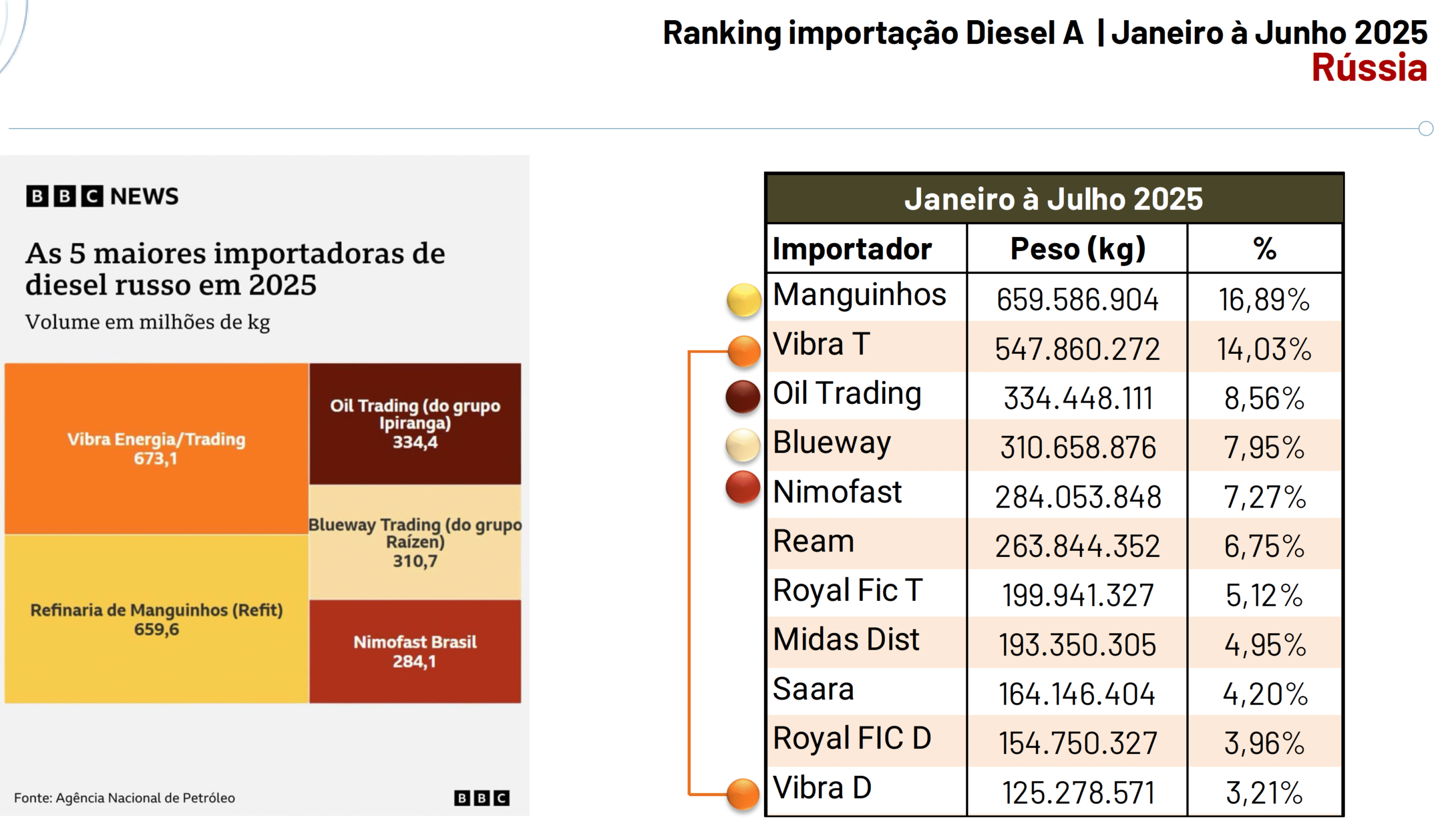 Maior sonegador do Brasil está no topo do ranking de importadores de diesel russo