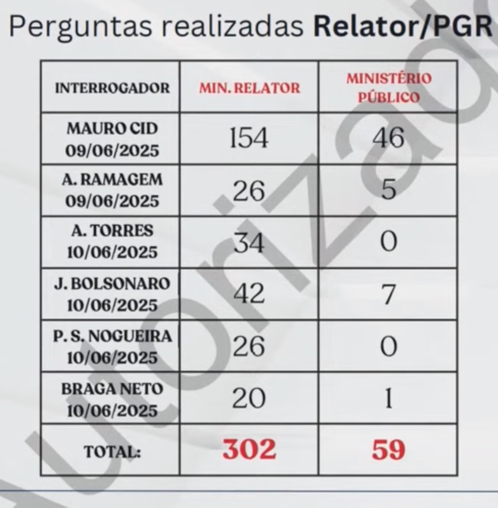 Tabela de perguntas feitas para os interrogados