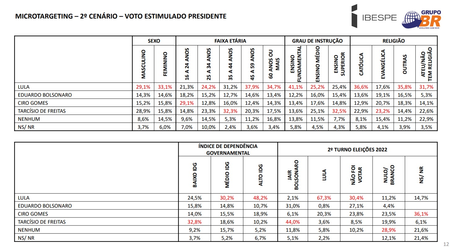 MICROTARGETING – 2º CENÁRIO – VOTO ESTIMULADO PRESIDENTE