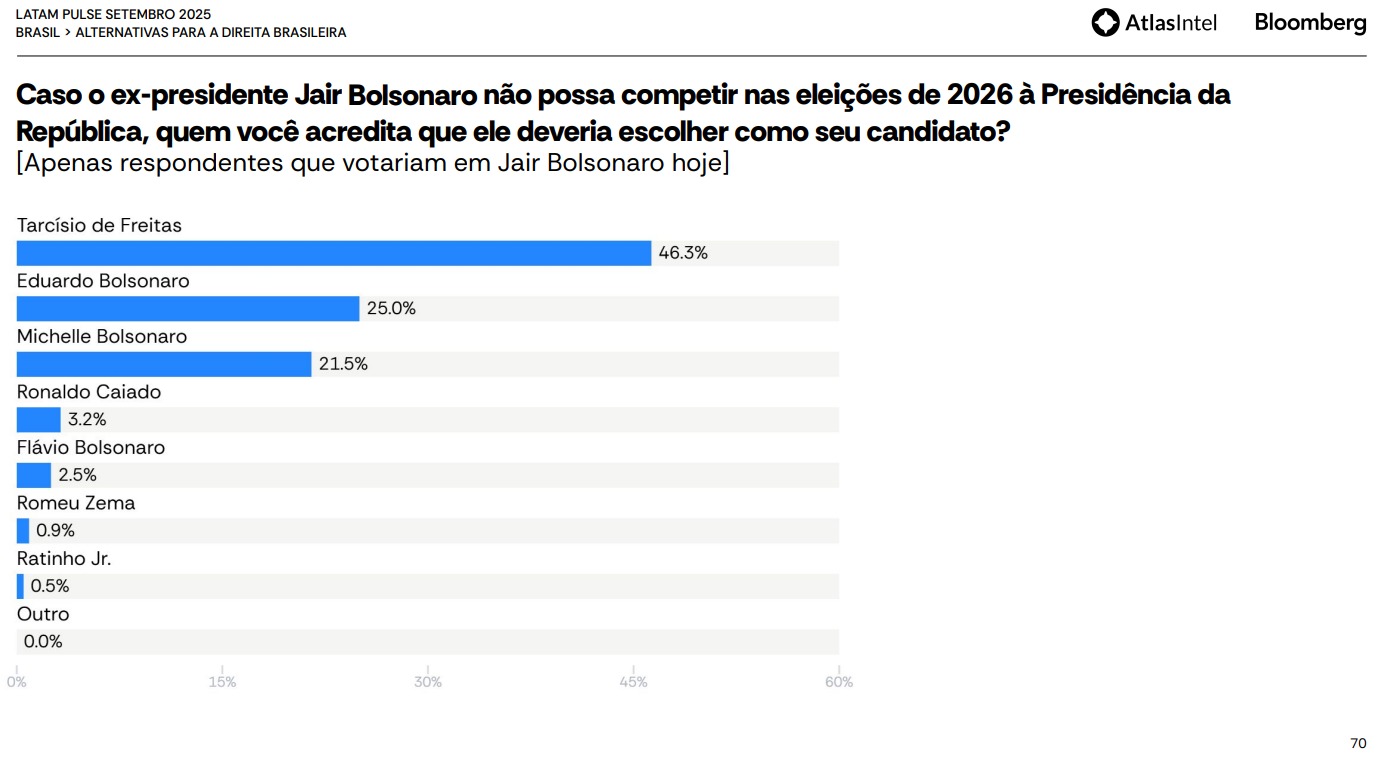 “Caso o ex-presidente Jair Bolsonaro não possa competir nas eleições de 2026, quem você acredita que ele deveria escolher como seu candidato?”,