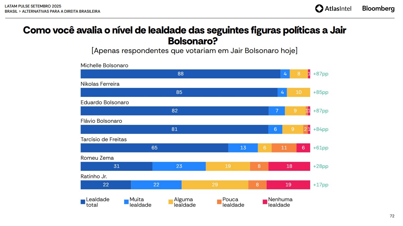 Jair Bolsonaro como o líder preferido da direita