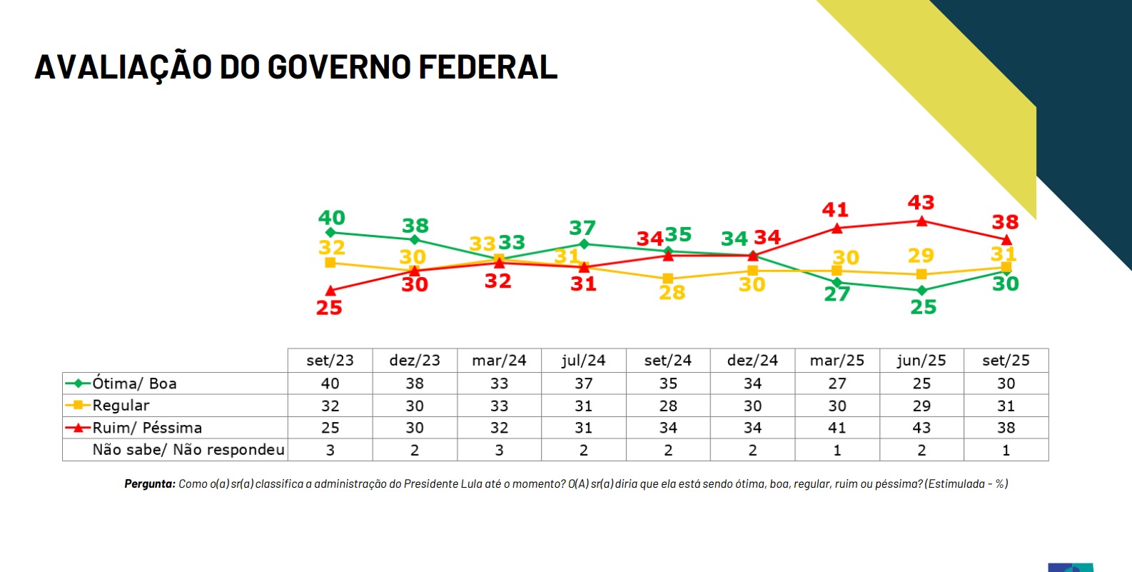 Avaliação do governo Lula é ruim/péssimo para 38% da população