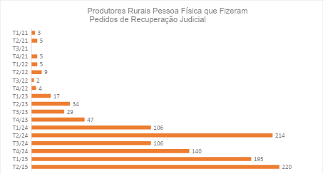 Os pedidos feitos por pessoas físicas do Agro somaram 220, alta de 2,8% no comparativo anual