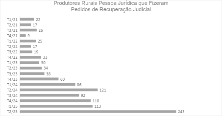 Foram 243 pedidos de companhias agrícolas, o dobro do registrado um ano antes