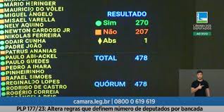 Deputados aprovam projeto que aumenta número de deputados na Câmara — Foto: Reprodução