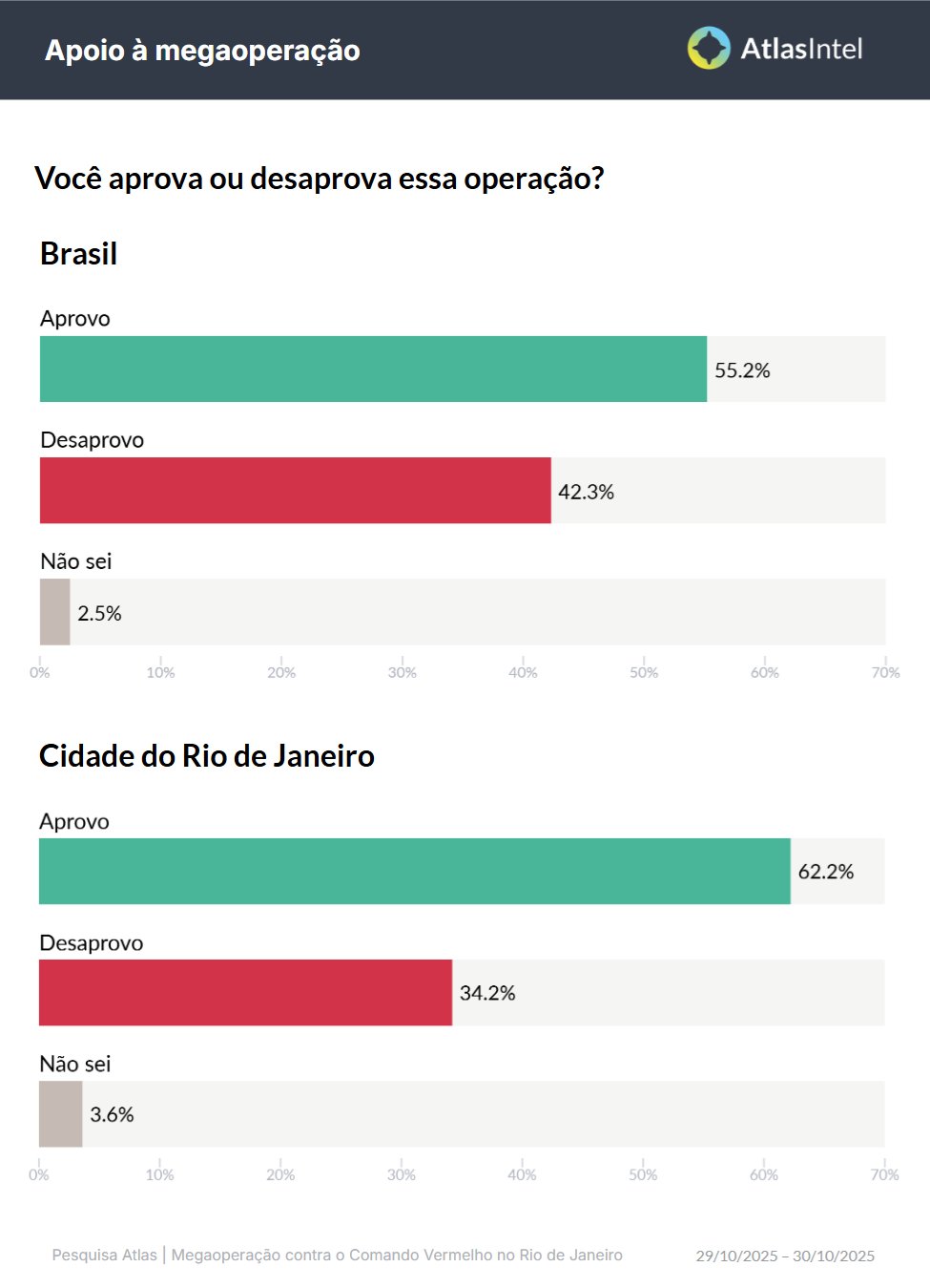 Os números mostram que quem enfrentou o Estado eram criminosos, não vítimas.