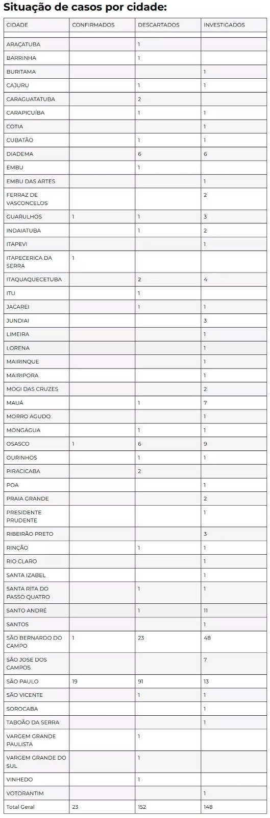 Casos de suspeitos e confirmados de intoxicação por metanol em SP (9/10) — Foto: Reprodução