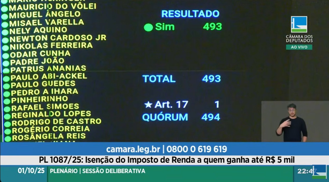 Câmara aprova projeto que isenta do Imposto de Renda quem ganha até R$ 5 mil por mês