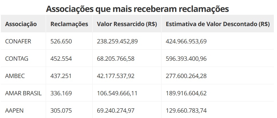 Governo devolve R$ 1,6 bilhão a aposentados após fraudes no INSS, mas ainda faltam mais de R$ 2 bilhões em descontos indevidos.