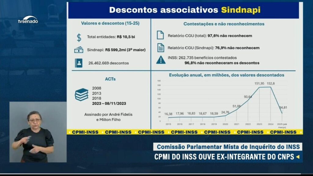 Levantamento apresentado pela CGU e utilizado pelo relator da CPMI, Alfredo Gaspar