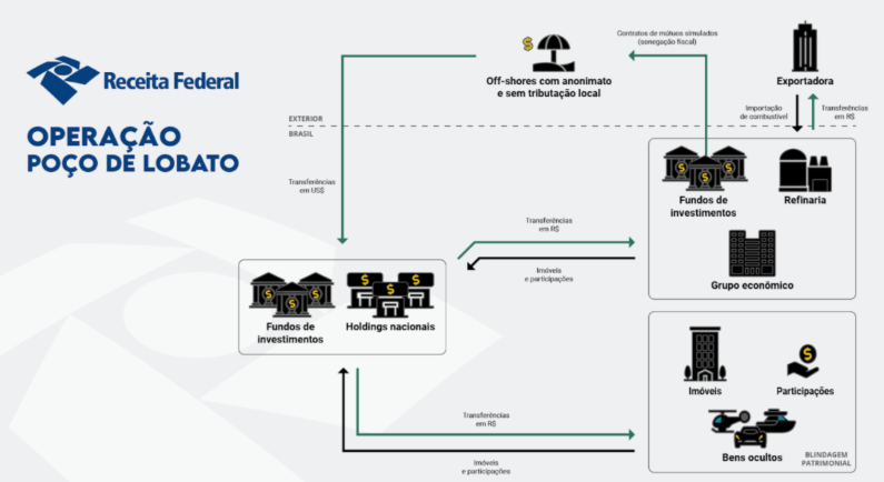 Entenda como funcionava o esquema bilionário do Grupo Refit