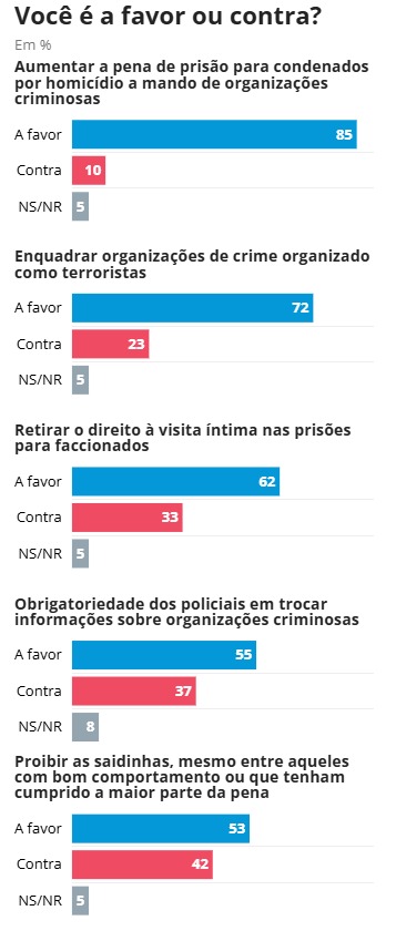 pesquisa Quaest para O Globo. Fonte: O Globo