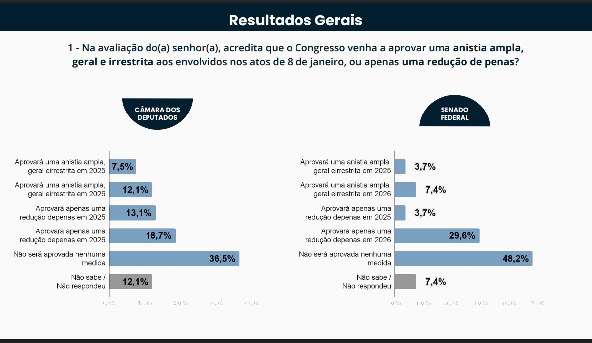 Levantamento no Congresso sobre a Anistia