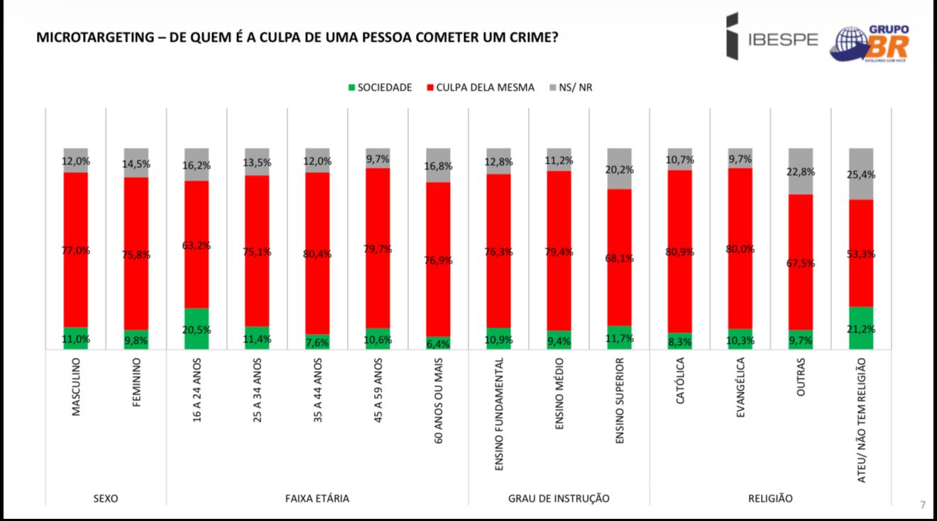 Pesquisa IBESPE pergunta: "DE QUEM É A CULPA DE UMA PESSOA COMETER UMCRIME?"
