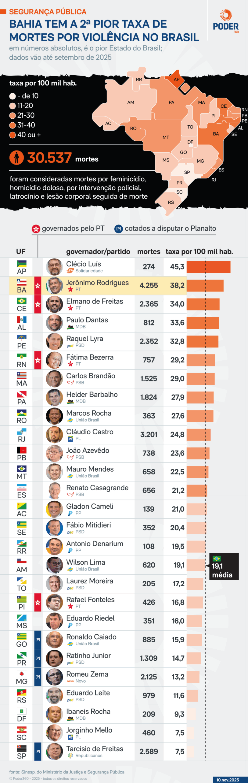 mortes violentas na Bahia