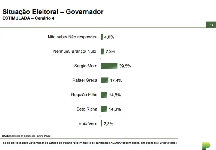 Moro desponta como favorito na disputa pelo governo do Paraná foto: Paraná Pesquisas 