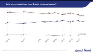 Quaest aponta 56% contrários a mais quatro anos do petista no Planalto