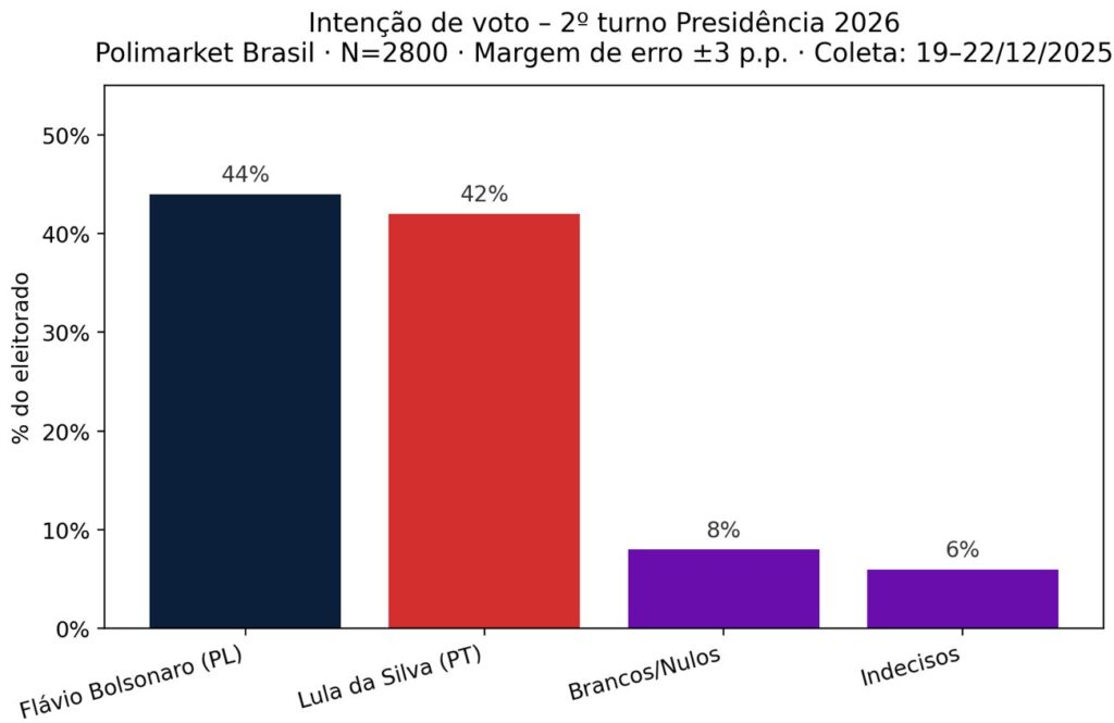 pesquisa Lula x Flávio