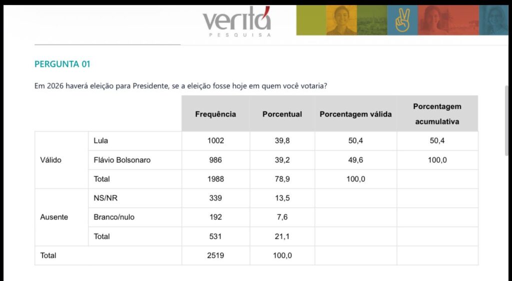 pesquisa votos entre Flávio Bolsonaro e Lula