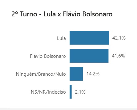 Pesquisa Futura/Apex - Lula x Flávio Bolsonaro