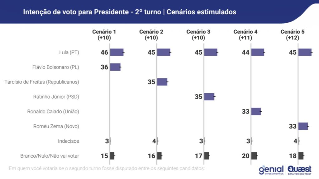 pesquisa Quaest