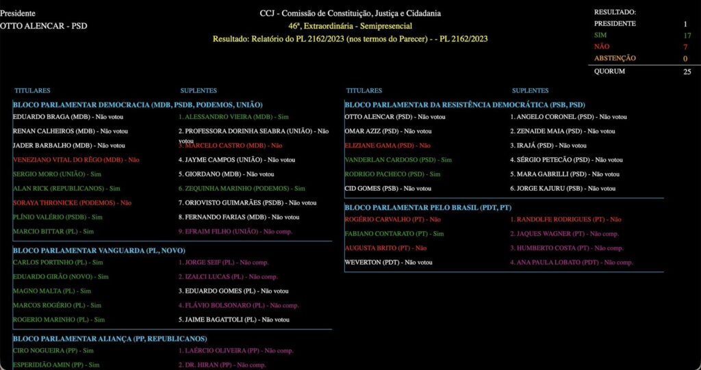 Veja como foi votação do PL da dosimetria aprovado na CCJ hoje