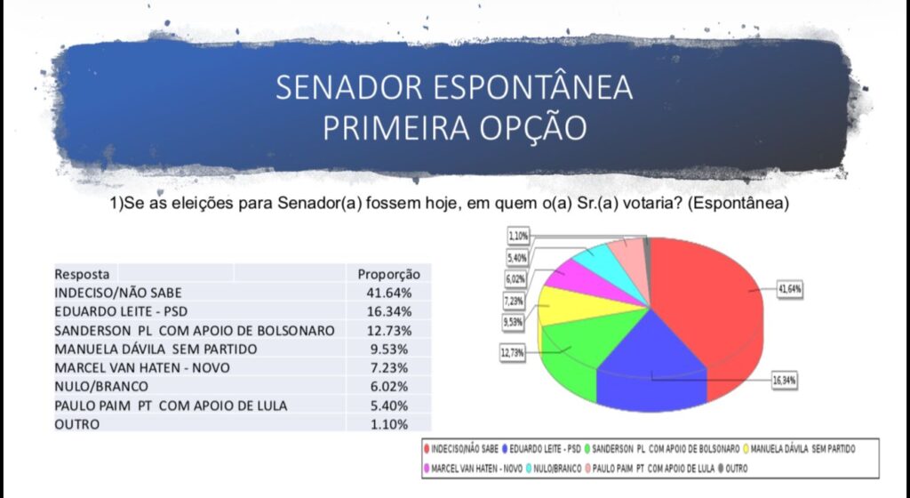 Primeira opção de voto para as vagas no Senado em 2026