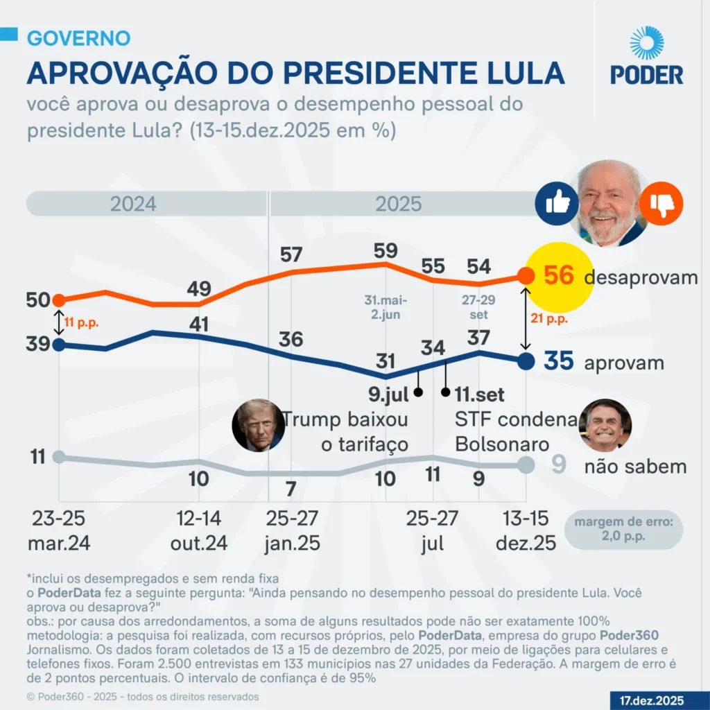 Aprovação - Lula