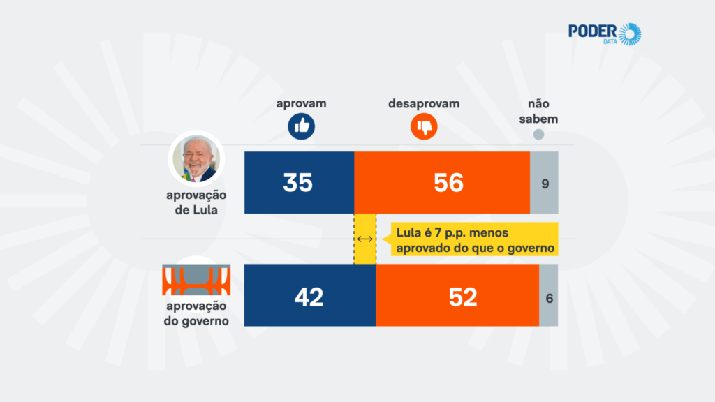 Levantamento do PoderData mostra governo Lula com aprovação maior que a do presidente entre eleitores