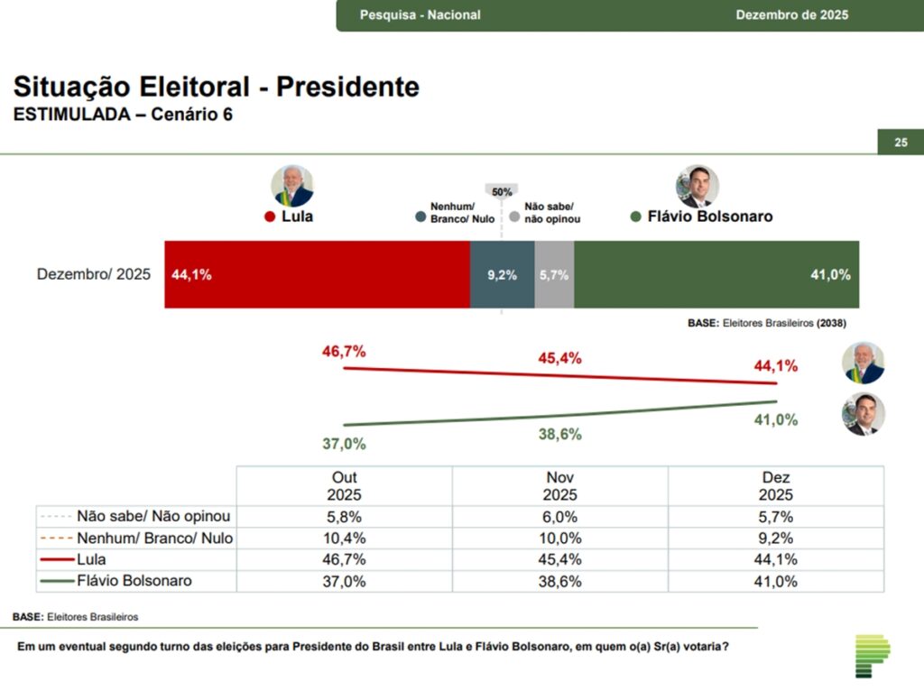 Pesquisa Paraná indica Lula à frente no 1º turno e empate técnico com Flávio Bolsonaro no 2º em 2026