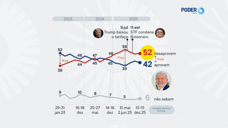 Aprovação - Lula