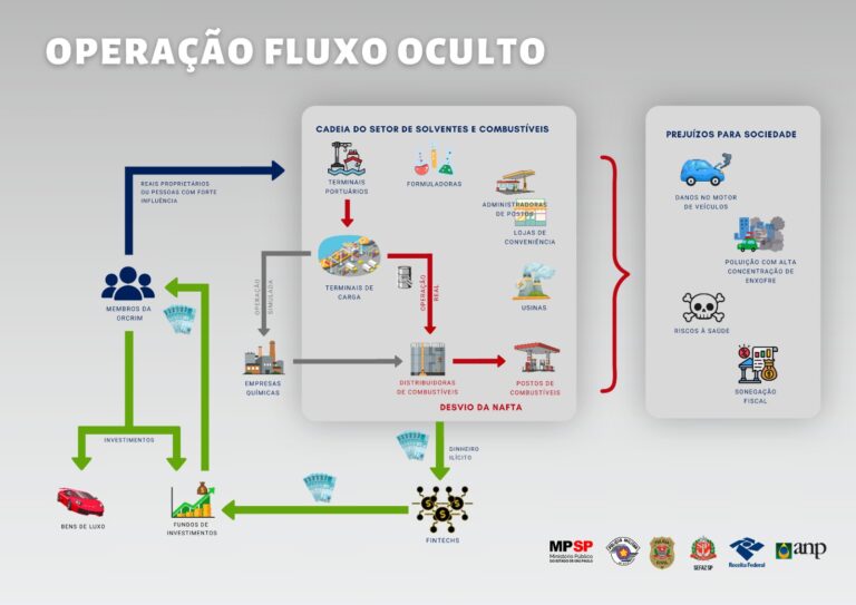 Fluxo Oculto: Entenda a nova megaoperação contra o PCC que envolve fintechs e nafta