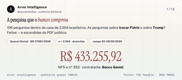 Analista diz que Quaest ocultou perguntas sobre Flávio e Trump