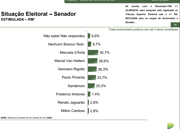 Paraná Pesquisas mostra três candidatos em empate técnico pelo Senado no RS
